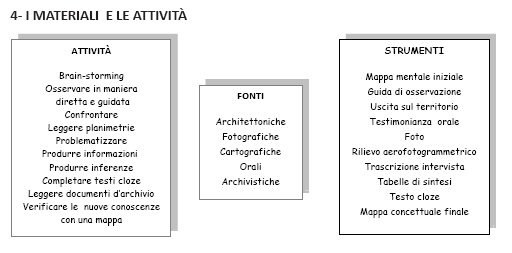 Villa Soranzo Conestabile - Materiali e attività